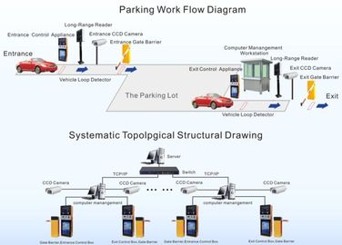 Điện tử tự động Hệ thống quản lý bãi đậu xe thông minh RFID Đối với Khu dân