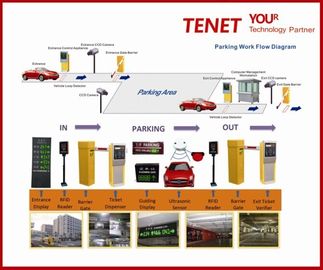 Xe Hệ thống RFID quản lý bãi đậu xe, tự động đậu xe điều khiển: Terminal
